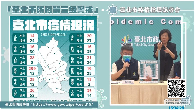 台北市政府21日公布各行政區的累計感染狀況,萬華區299例本土個案最多。(圖取自柯文哲YouTube頻道網頁youtube.com)