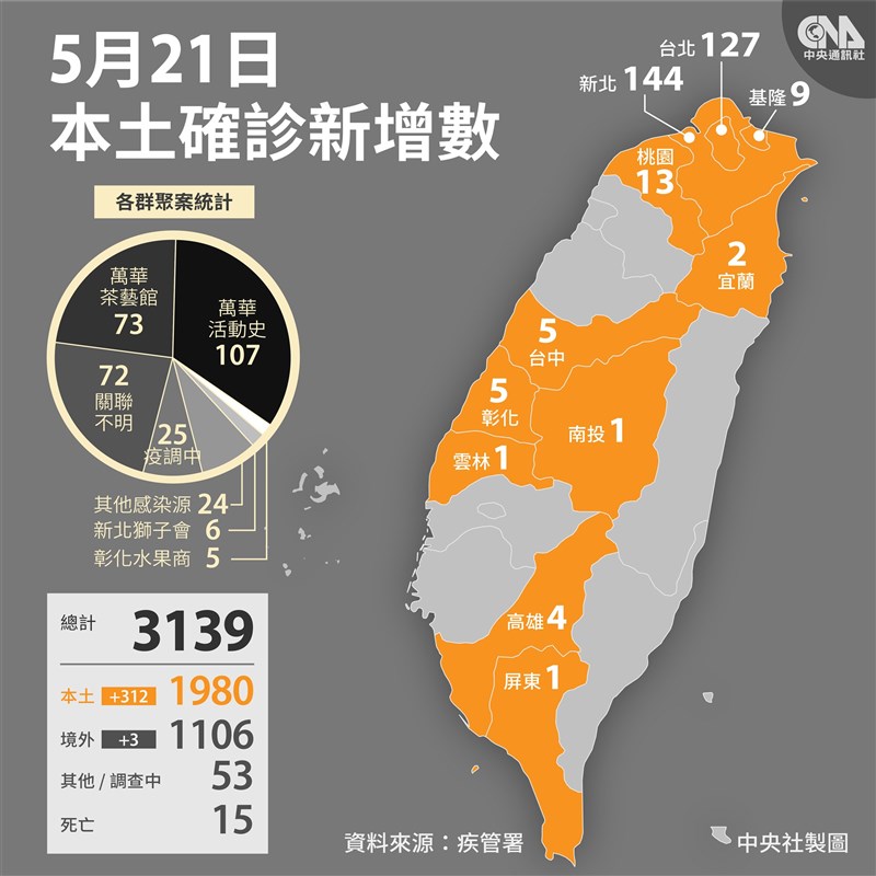 指揮中心指揮官陳時中21日表示，新增312例本土病例，新北市144例最多。（中央社製圖）