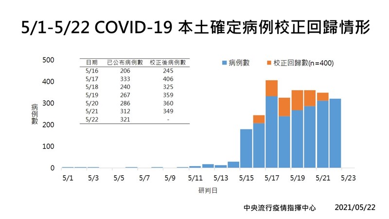 中央流行疫情指揮中心22日公布校正回補400例上週各日確診的本土個案。（指揮中心提供）