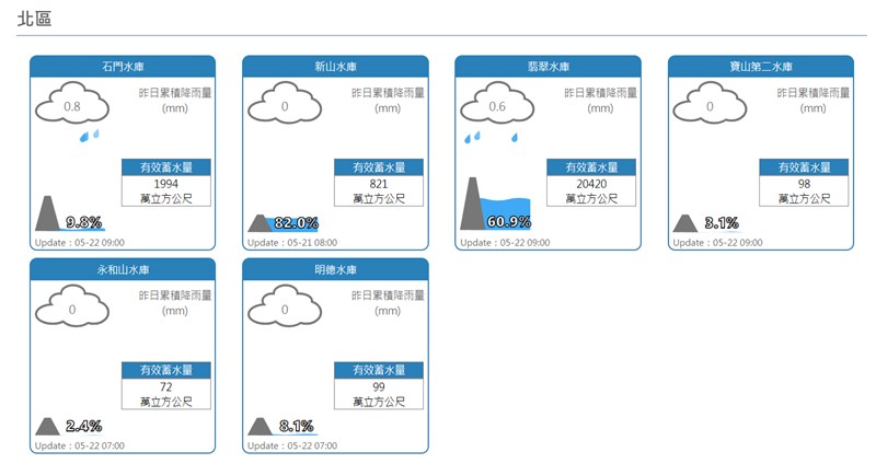 根據水利署防災資訊服務網，石門水庫蓄水量22日上午8時僅剩9.8%。（圖取自水利署網頁fhy.wra.gov.tw）