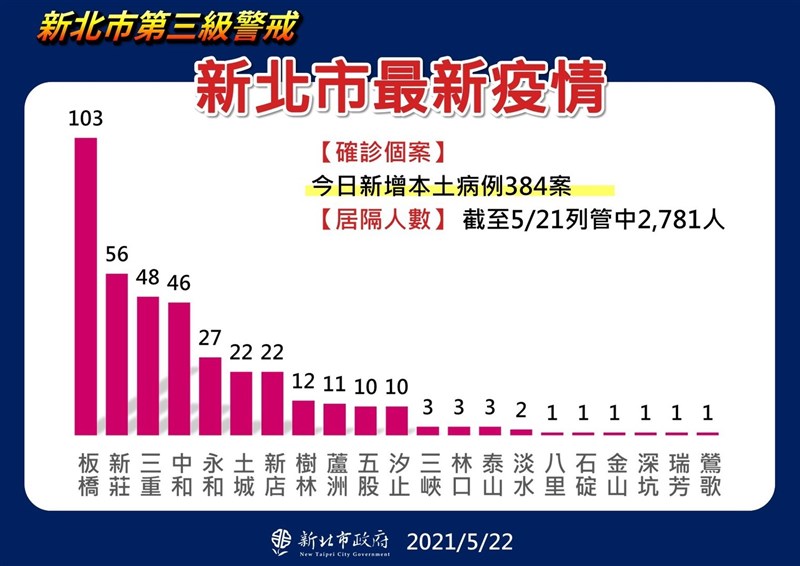 新北市22日公布各行政區新增確診狀況,以板橋區最多。(新北市政府提供)