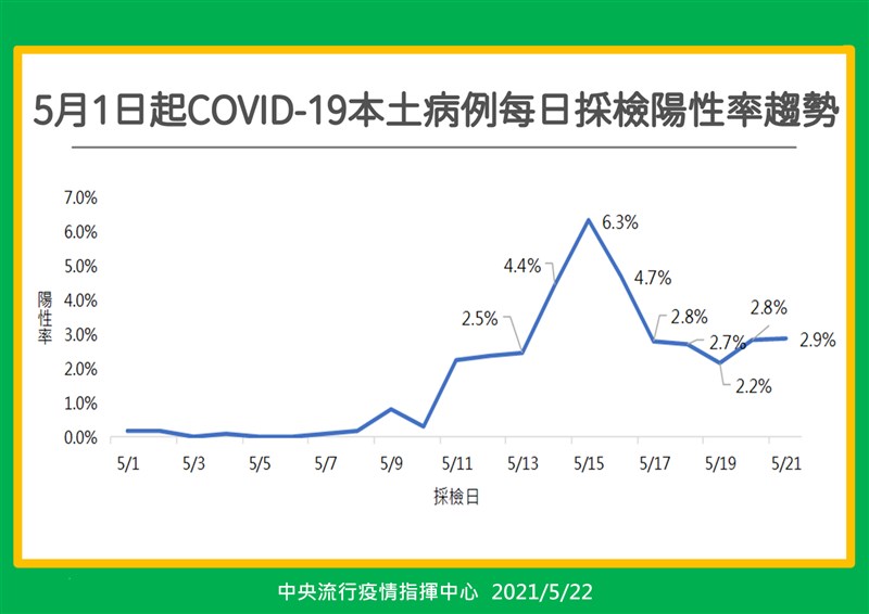 中央流行疫情指揮中心指揮官陳時中說，綜觀近期採檢情形，15日採檢陽性率最高、到達6.3%，此後逐步往下降，這幾天都維持在2.2%至2.9%，看起來疫情並沒有爆發的狀況（指揮中心提供）