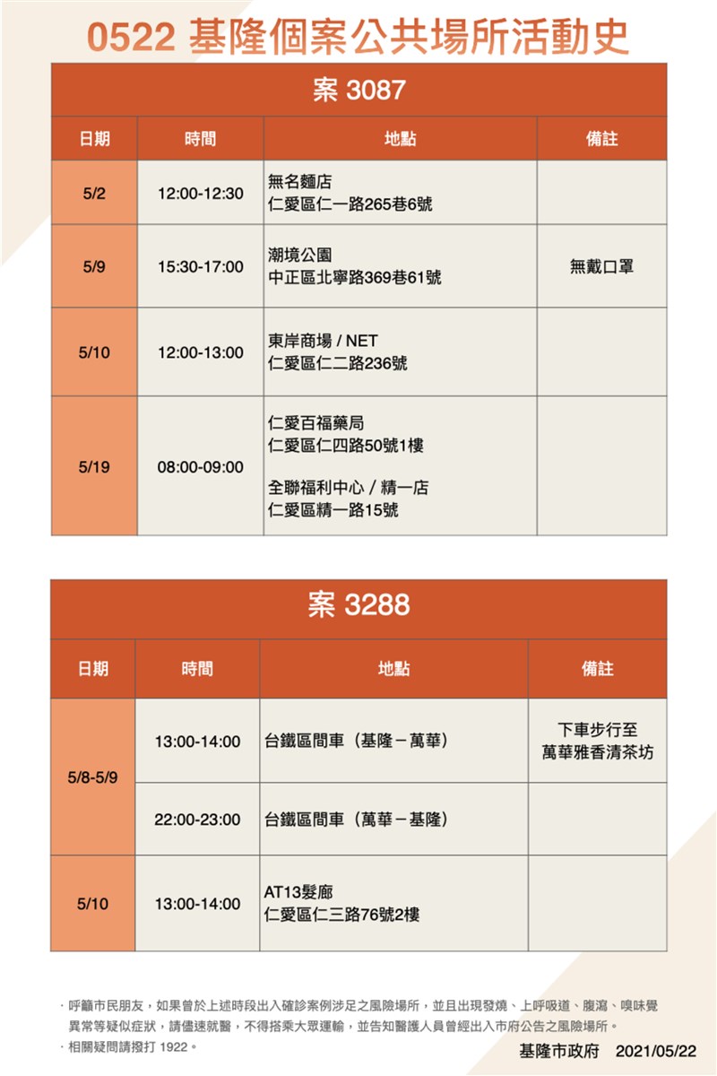 基隆市政府22日公布4名武漢肺炎確診者足跡,其中30多歲的案3087是家庭主婦,9日曾到潮境公園(沒戴口罩),也曾前往東岸廣場NET、全聯精一店;案3288則是30多歲女子,有萬華的工作史。(基隆市政府提供)中央社記者沈如峰基隆傳真 110年5月22日