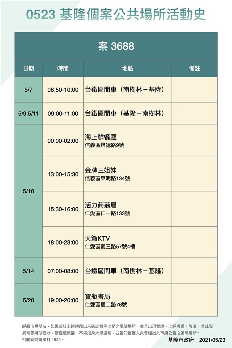 基隆市政府23日公布6例確診個案足跡,其中案3688曾搭乘台鐵區間車,並到餐廳、書局與KTV等地。(基隆市政府提供)中央社記者王朝鈺傳真 110年5月23日