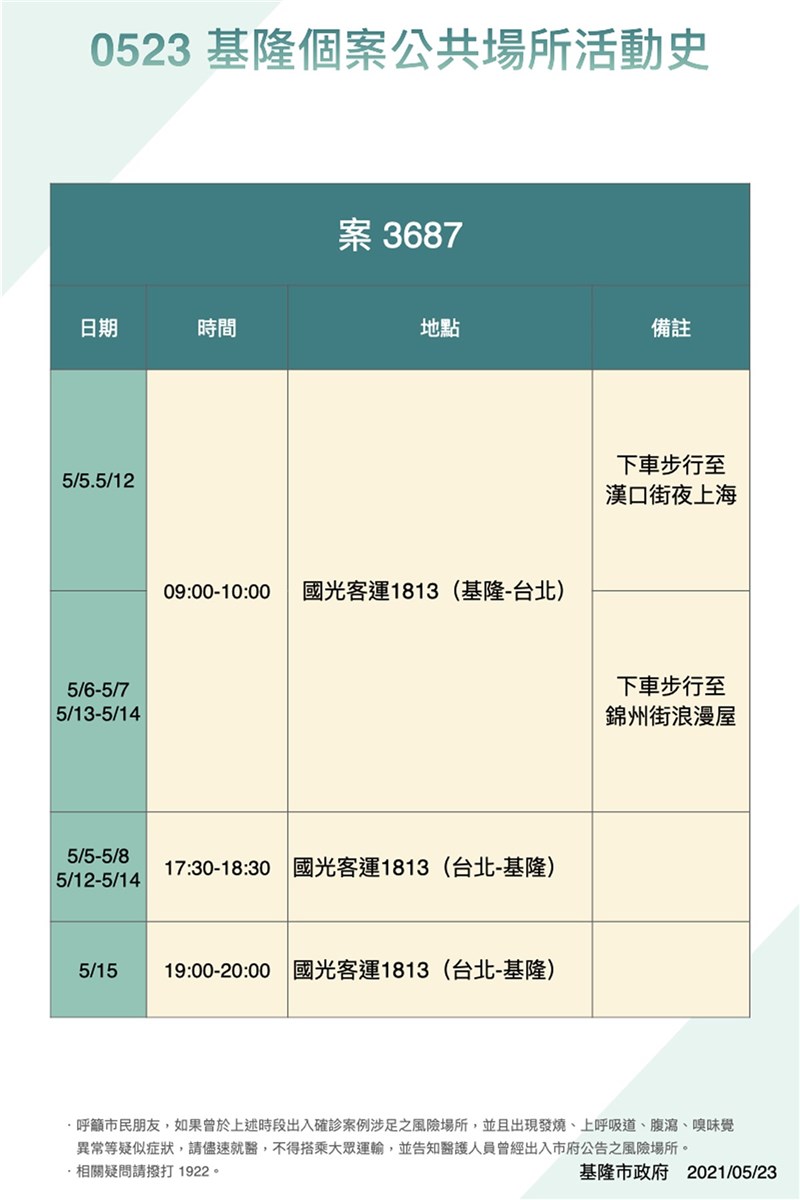 基隆市政府23日公布6例確診個案足跡,案3687曾搭乘國光客運。(基隆市政府提供)中央社記者王朝鈺傳真 110年5月23日