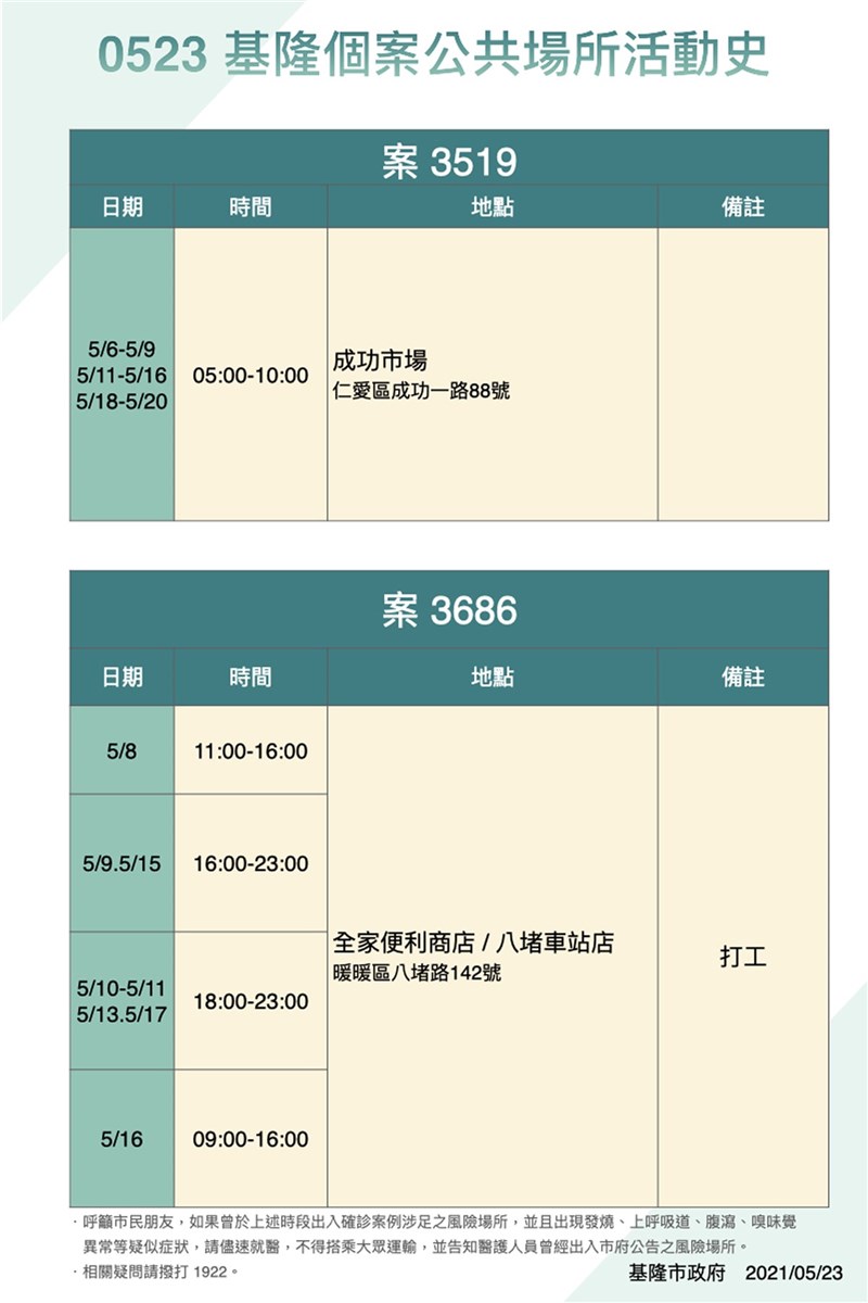 基隆市政府23日公布6例確診個案足跡,個案足跡曾到便利商店、市場與火車站。圖為案3519和案3686公共場所活動史。(基隆市政府提供)中央社記者王朝鈺傳真 110年5月23日
