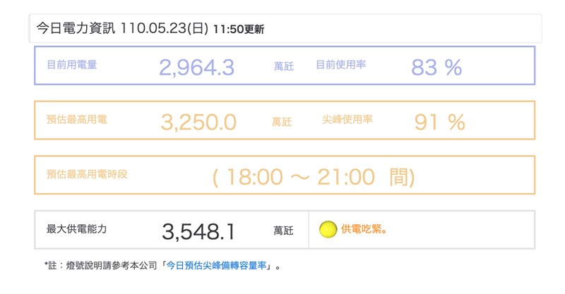 23日備轉容量率又降至9.17%，再亮「供電吃緊」黃燈。（圖取自台電網頁taipower.com.tw）