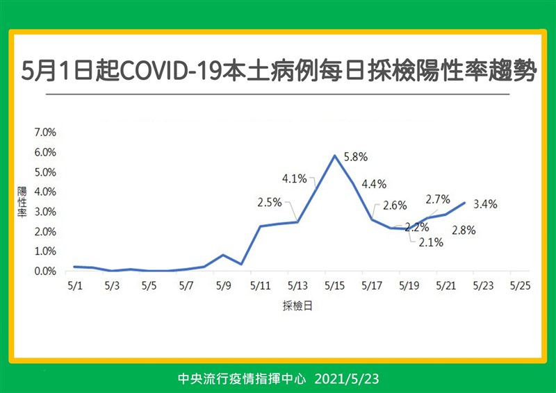 圖為23日公布確診案例後的本土病例每日採檢陽性率趨勢。（指揮中心提供）