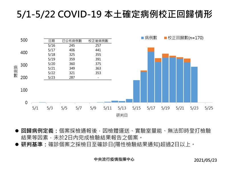 中央流行疫情指揮中心宣布，23日有170例校正回歸個案。（指揮中心提供）