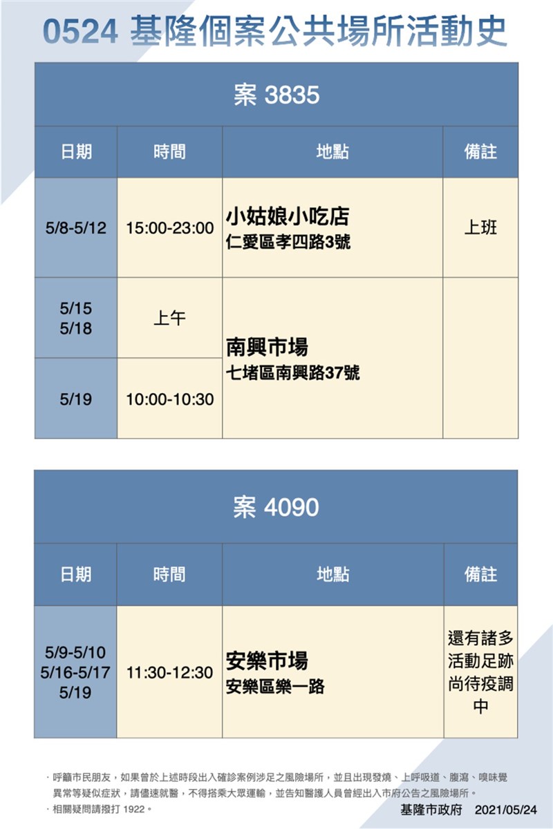 基隆市政府24日上午在記者會中公布案3835和案4090公共場所活動史。(基隆市政府提供)中央社記者王朝鈺傳真 110年5月24日