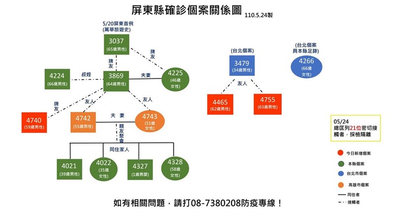 屏東縣新增3確診潮州鎮累計達10例 地方 重點新聞 中央社cna