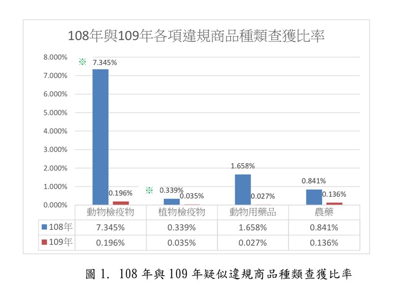 農委會防檢局24日公布108年及109年疑似違規商品查獲比率。(農委會防檢局提供)