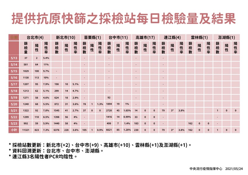 中央流行疫情指揮中心24日公布各縣市採檢站檢驗量及結果。(指揮中心提供)