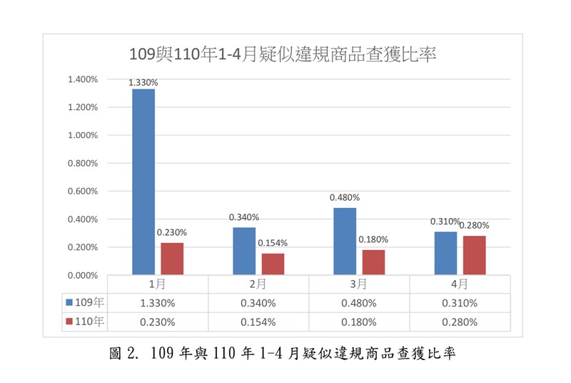 農委會防檢局24日公布109年及110年1到4月疑似違規商品查獲比率。(農委會防檢局提供)