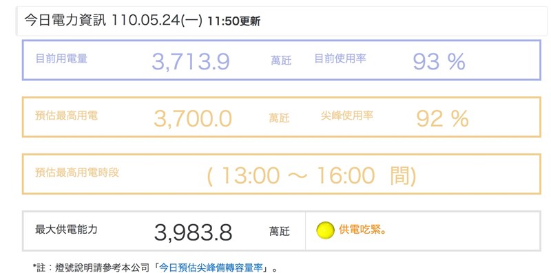 截至24日上午11時50分，用電量為3713.9萬瓩，電力使用率為93%。（圖取自台電網頁taipower.com.tw）