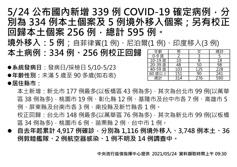 中央流行疫情指揮中心24日宣布新增334例本土病例。(指揮中心提供)