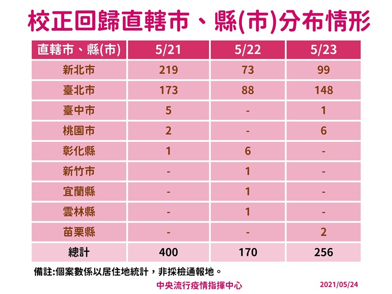 中央流行疫情指揮中心24日公布校正回歸各縣市分布情形。(指揮中心提供)