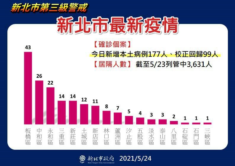 新北確診增177例個案公共場所足跡多市場賣場 生活 重點新聞 中央社cna