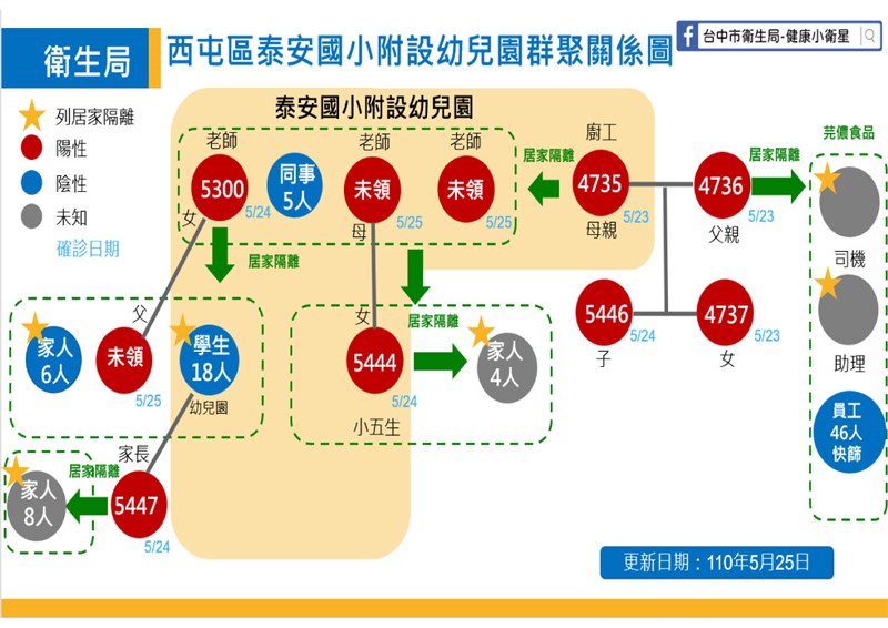 台中泰安附幼爆發群聚感染，25日新增7例確診個案。（圖取自facebook.com/GLAT.Taichung/）