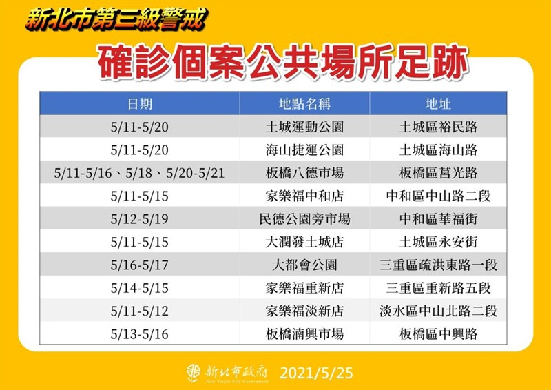 新北增列永和新店為熱區將設防疫中心 生活 重點新聞 中央社cna