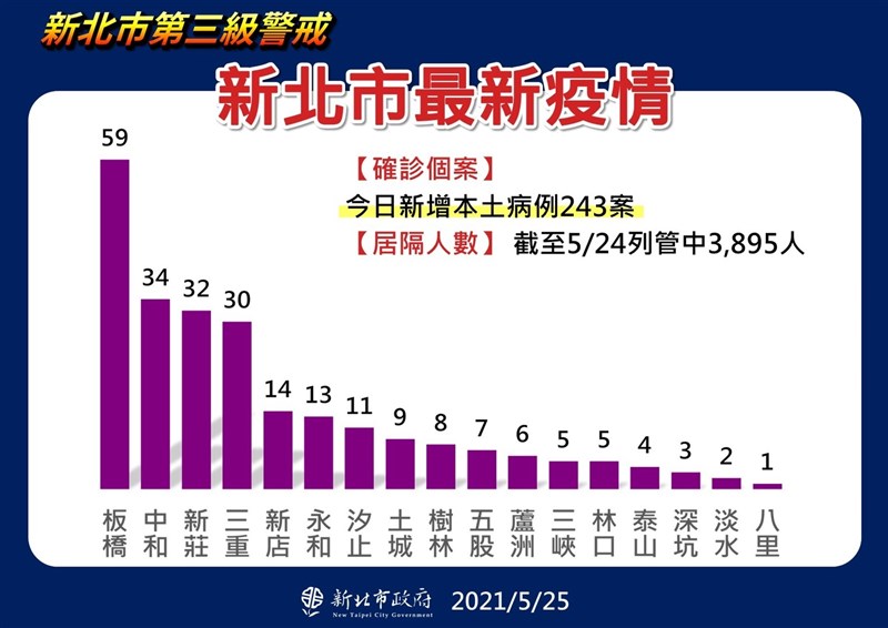 新北市25日新增本土病例154人及校正回歸89人，居家隔離共達3895人。疫情沒有趨緩，還是在高峰期，（新北市政府提供）