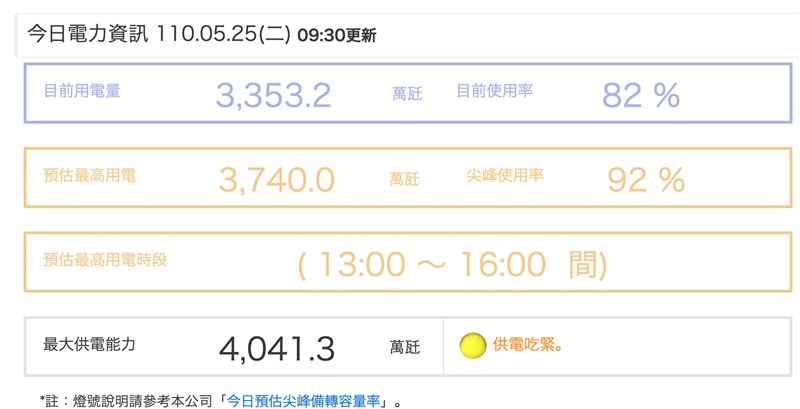 截至25日上午9時30分,用電量為3353.2萬瓩,電力使用率為82%。(圖取自台電網頁taipower.com.tw)