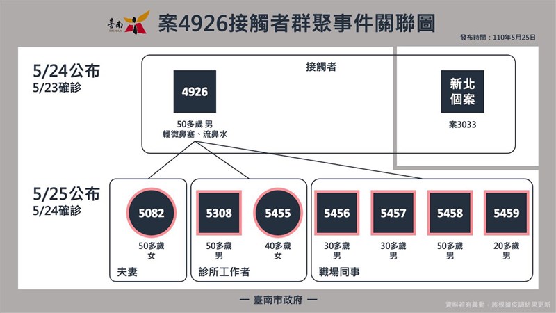 台南新增10例確診傳染源和傳染路徑明確 地方 中央社cna