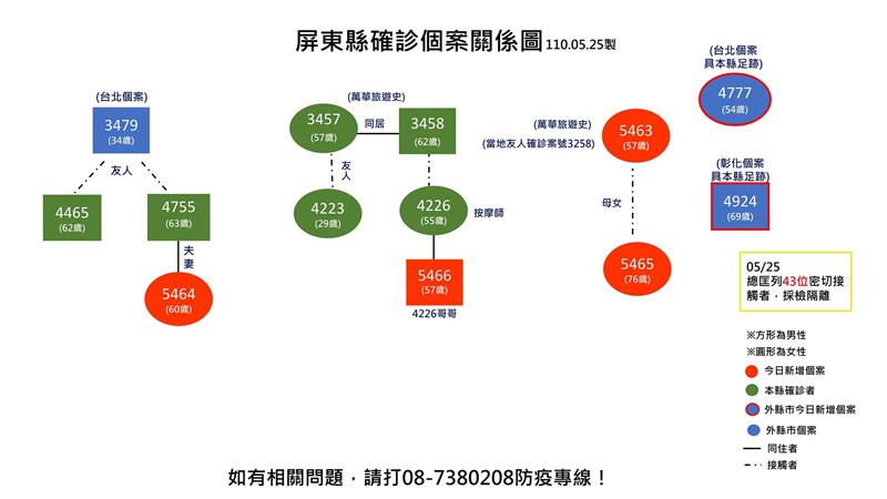 屏東增4例確診新增病例多為親友感染 地方 中央社cna