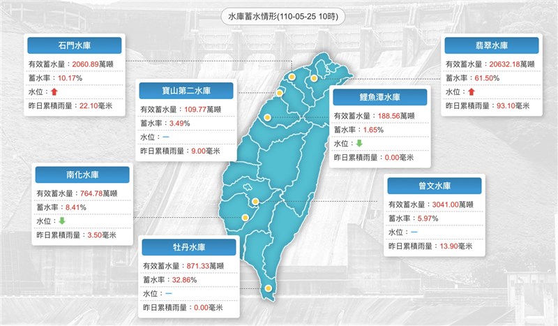 24日午後各地出現短時強降雨,石門有水量進帳。圖為水利署25日上午10時更新水庫蓄水情形。(圖取自水利署網頁www.wra.gov.tw)
