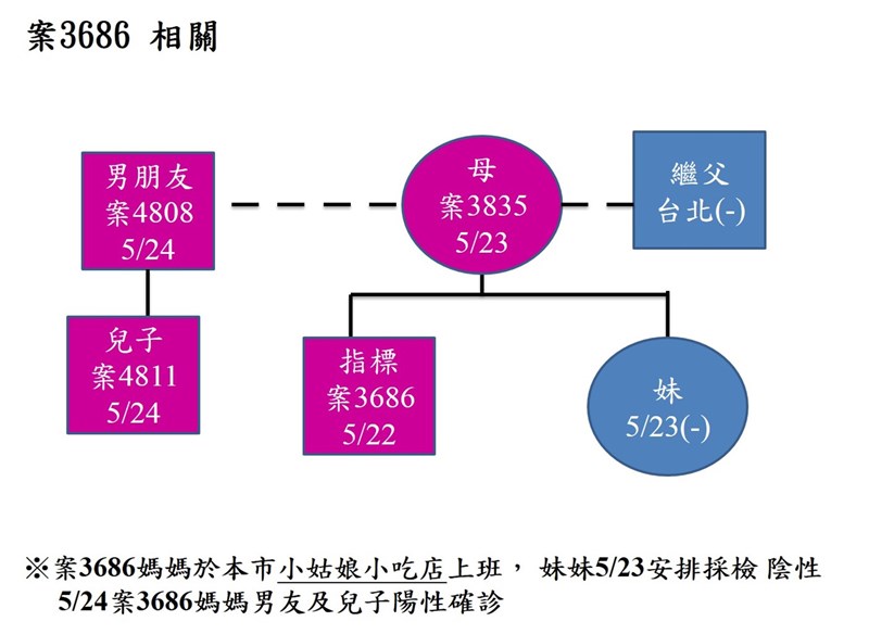 基隆市政府25日公布案3686關係圖,他的母親(案3835)是名在孝四路的「小姑娘小吃店」女員工,案3835的男友(案4808)及男友的兒子(案4811)也確診。(基隆市政府提供)中央社記者王朝鈺傳真 110年5月25日