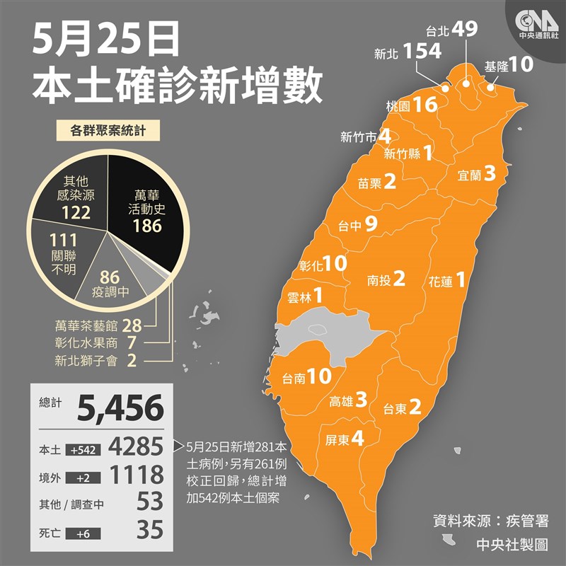 指揮中心25日公布,新增281例本土個案、2例境外移入病例,以及校正回歸個案261例。(中央社製圖)
