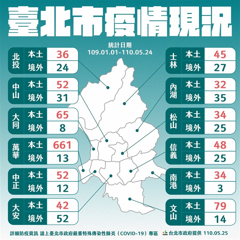 北市單月1170人確診萬華659例成感染熱區 生活 重點新聞 中央社cna