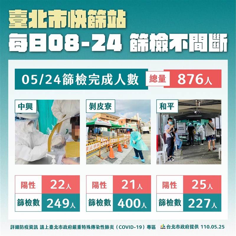 24日萬華區3個快篩站共篩了876人，陽性率為7.8%。（台北市政府提供）