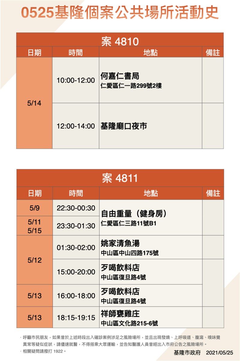 基隆市政府25日公布案4810和案4811公共場所活動史。(基隆市政府提供)中央社記者王朝鈺傳真 110年5月25日