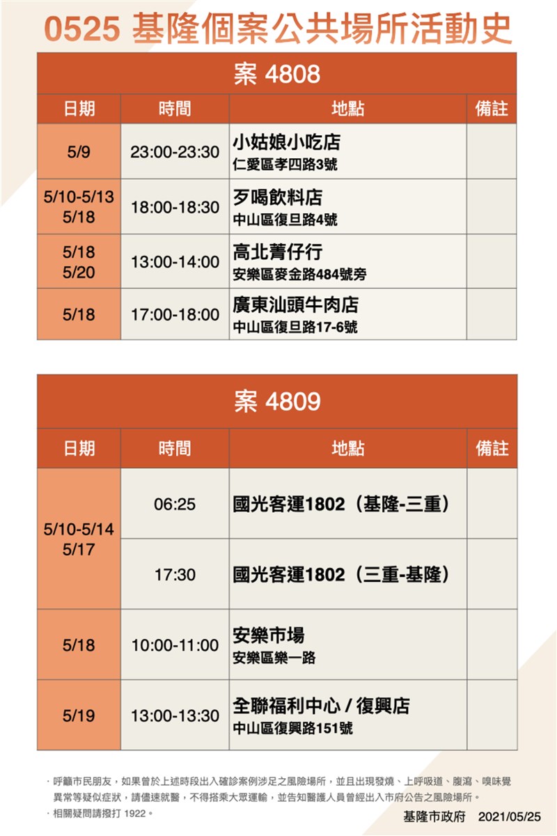 基隆市政府25日公布案4808和案4809公共場所活動史。(基隆市政府提供)中央社記者王朝鈺傳真 110年5月25日
