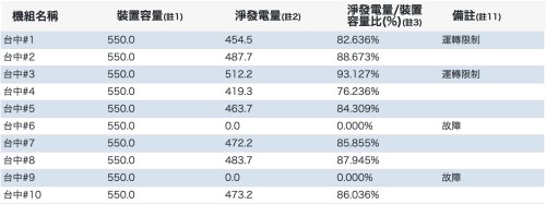 中火9號機24日破管故障，6號機25日凌晨也發生破管事故，目前兩部機組發電量歸零，台電表示，預估25日仍可穩定供電。（圖取自台電網頁taipower.com.tw）