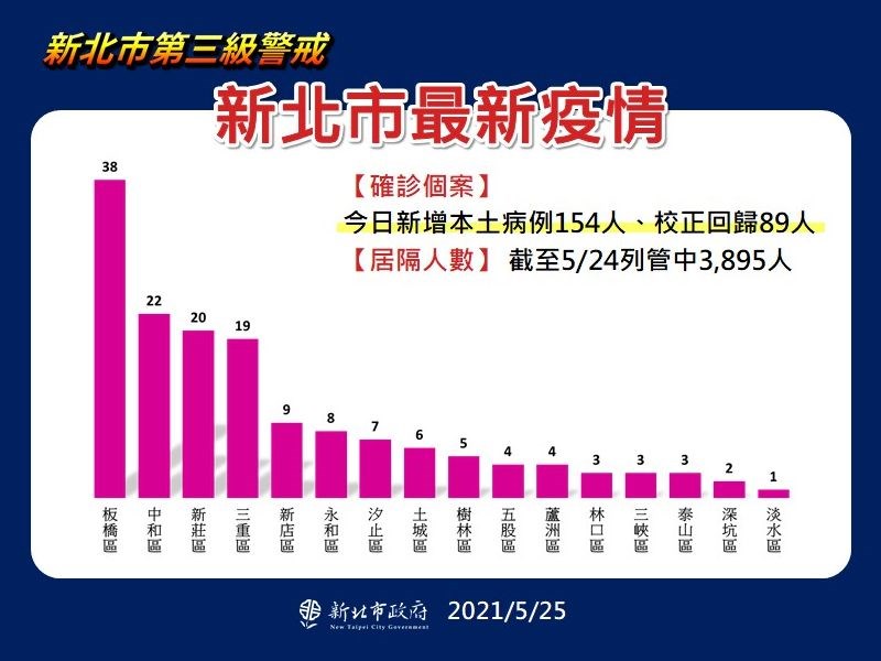 新北增列永和新店為熱區將設防疫中心 生活 重點新聞 中央社cna