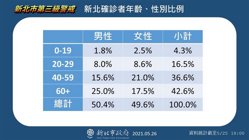 新北市府26日公布,新北武漢肺炎確診者的年齡與性別分析樣貌,其中60歲以上確診者高達4成2。(新北市府新聞局提供)中央社記者黃旭昇新北傳真 110年5月26日