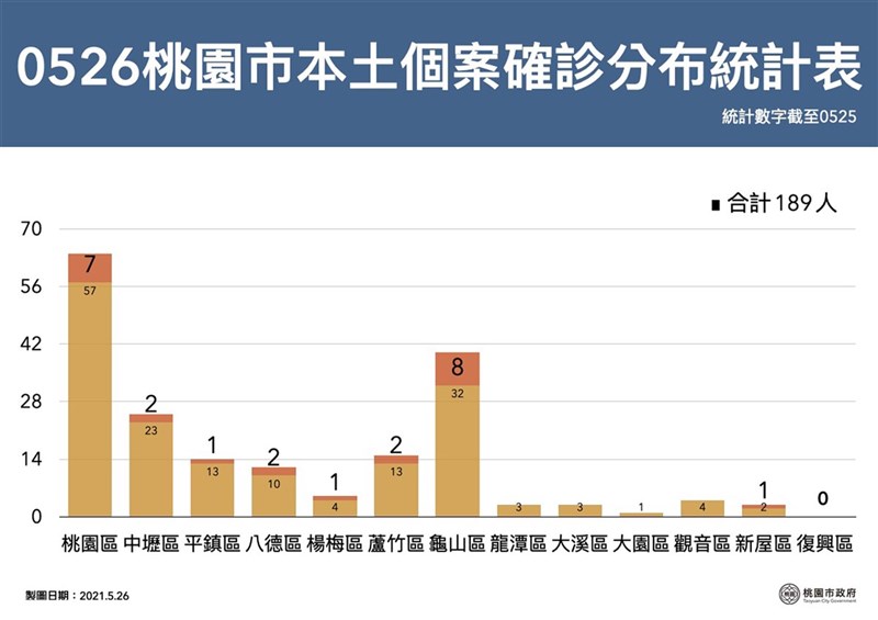 桃園區公所增1確診工務局員工因外包商須採檢 生活 中央社cna