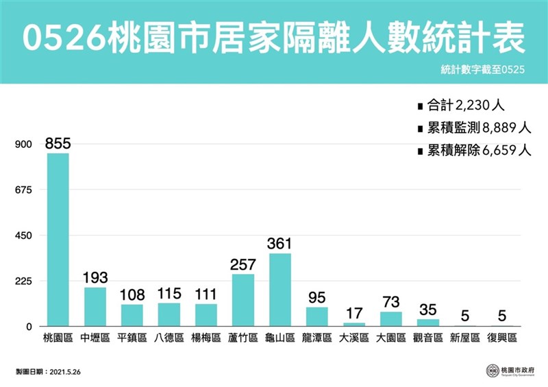 桃園區公所增1確診工務局員工因外包商須採檢 生活 中央社cna