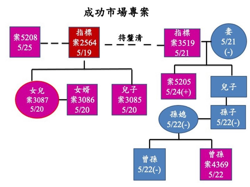 基隆成功市場增1攤商確診自主延長停業至6 3 地方 中央社cna