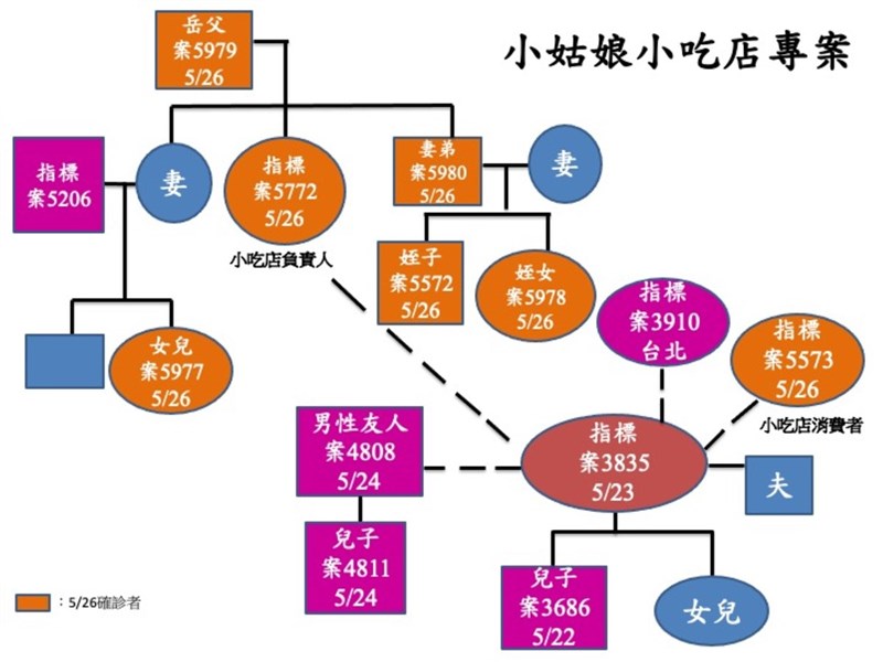 基隆市孝四路的「小姑娘小吃店」一名女員工日前(案3835)確診武漢肺炎(2019冠狀病毒疾病,COVID-19),市府26日下午公布個案關係圖,此案已有13人確診。(基隆市政府提供)中央社記者王朝鈺傳真 110年5月26日