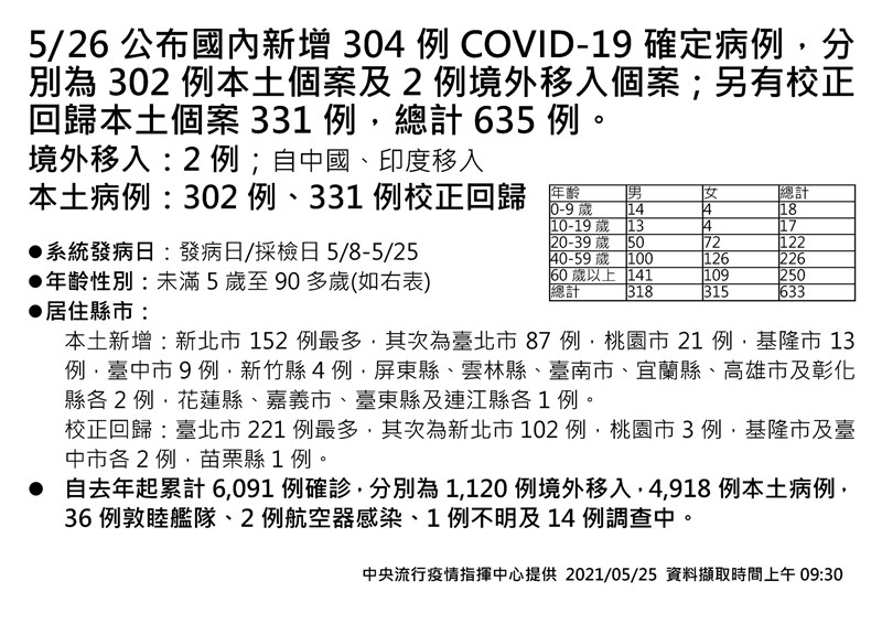 26日新增302例本土 校正回歸331例11人染疫死亡 生活 重點新聞 中央社cna