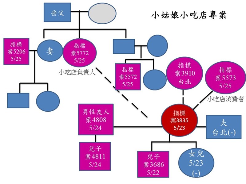 基隆市孝四路的「小姑娘小吃店」一名女員工日前(案3835)確診武漢肺炎(2019冠狀病毒疾病,COVID-19),市府26日公布個案關聯圖,包含女性負責人(案5772 )在內已有9人染疫。(基隆市政府提供)中央社記者王朝鈺傳真 110年5月26日