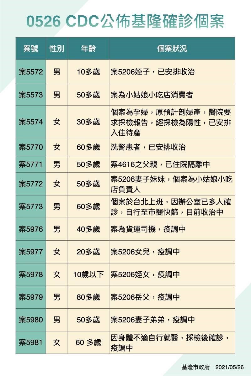 基隆市26日新增13例確診個案,基隆市長林右昌呼籲,曾經到小姑娘和金水灣這2家小吃店的消費或是工作的民眾,請主動與衛生單位或快篩站聯繫。(圖取自facebook.com/uchange.keelung)
