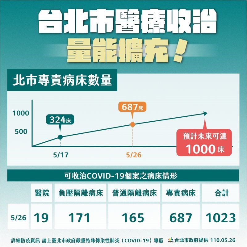 截至26日台北市共有687張專責病床,台北市政府預估未來可達1000床。(台北市政府提供)