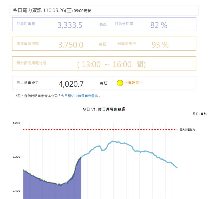 台電預估26日尖峰備轉率為7.22%,備轉容量為270.7萬瓩;截至上午8時30分,實際用電量是3221.6萬瓩,使用率為80%,預計在下午2時左右攀升至93%。(圖取自台電網頁taipower.com.tw)