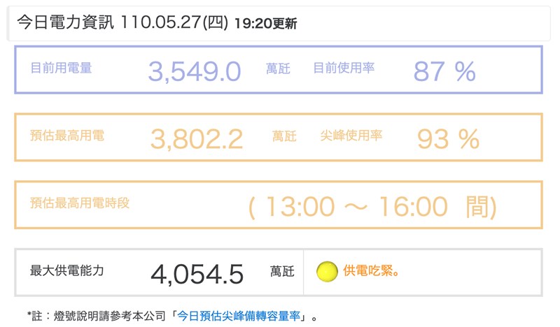 27日用電再創新高，達3802.2萬瓩，備轉容量率6.64%。（圖取自台電網頁taipower.com.tw）