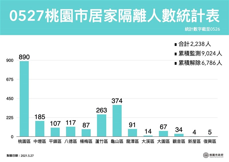 桃園市27日含校正回歸共新增22例本土個案,市府也公布居家隔離人數統計表。(桃市府提供)中央社記者葉臻傳真 110年5月27日