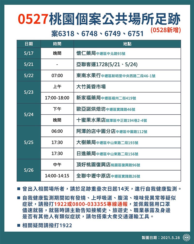 桃園新增22例本土個案曾到藥局市場 地方 重點新聞 中央社cna